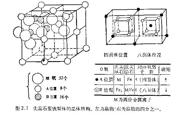 鐵氧體晶體結(jié)構(gòu)